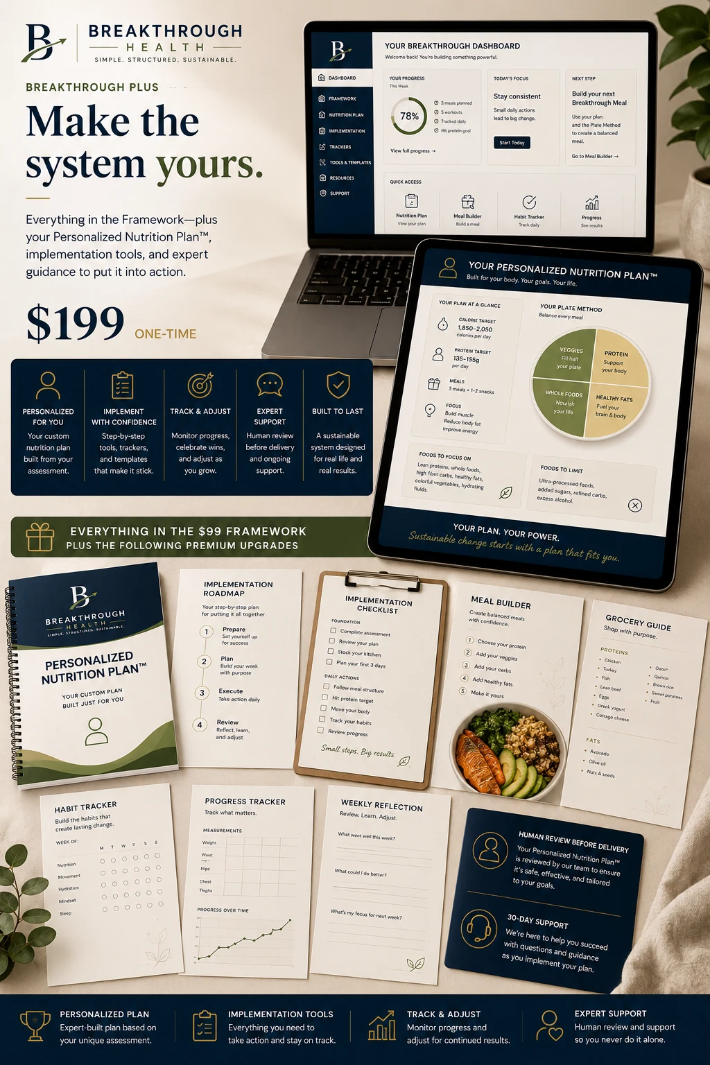 Breakthrough Plus product overview showing personalized nutrition plan, dashboard, implementation roadmap, trackers and meal builder